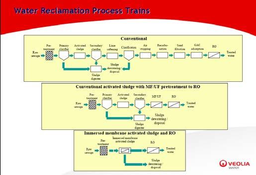 Case Study: TDS & NH4 Reduction Requirement Conventional