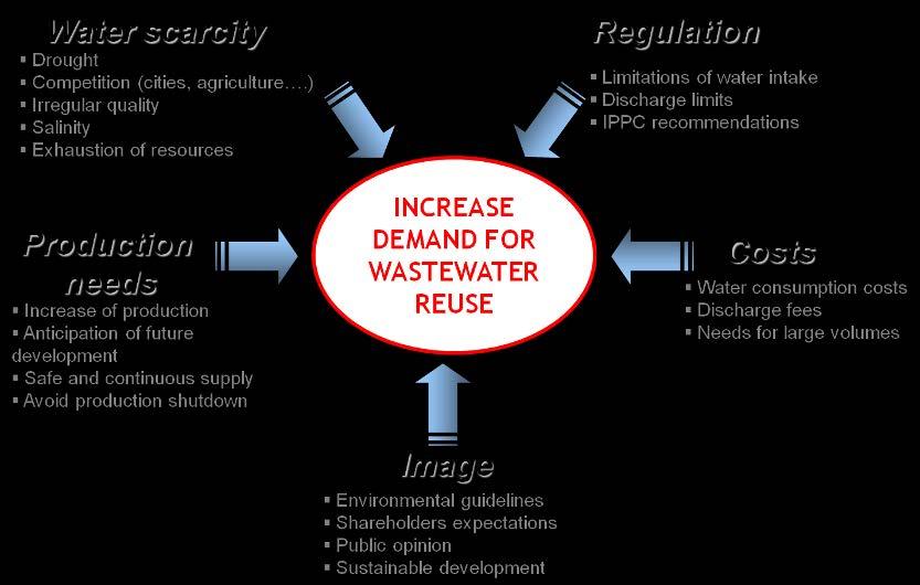 WATER REUSE DRIVERS TITRE