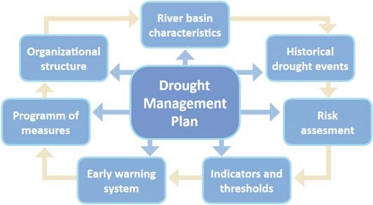 9 Rethinking Water Resources Management Under a Climate Change 187 Fig. 9.