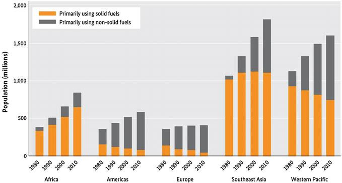2 Trend in the use of solid and non-solid fuels divided by geographical area (Roth 2014) states, as well as in Europe and South America, the absolute number of people using biomass as a fuel is