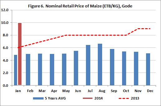 Cereal Retail Prices in District Markets In December and, the retail prices of staple cereals (maize, wheat and sorghum) have seasonally decreased in many of the reference markets.