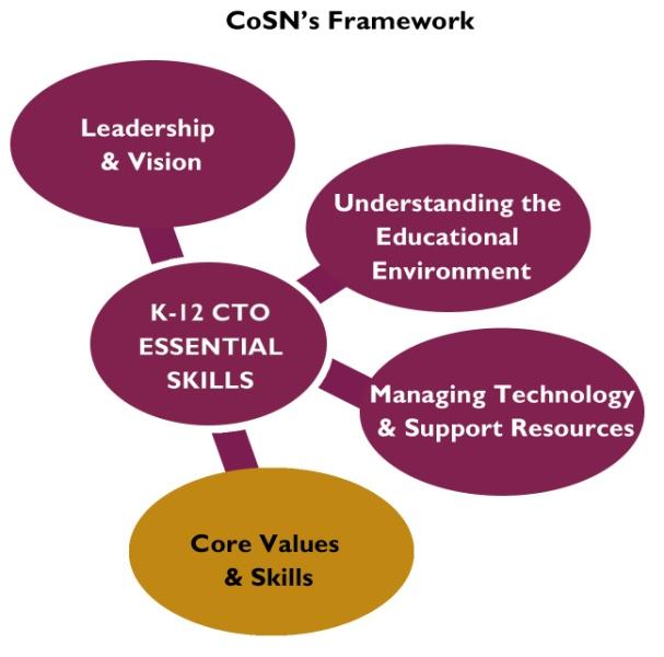 CoSN s Framework of Essential Skills of the K-12 CTO The Framework of Essential Skills of the K-12 CTO is comprised of three primary professional categories in the education technology field.