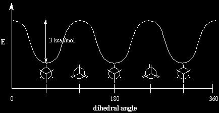 For molecules with one rotatable bond the conformational potential surface consists of the curve representing the molecular energy as a function of the dihedral