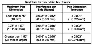 Shear Joint Design Although the energy director design can work satisfactory for welding semi-crystalline plastic materials, there are circumstances that warrant the use of another type of joint