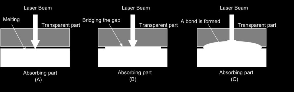 the second (B), if the absorbent layer touches the transmission layer, heat transfers to the transmission layer and finally also begins to melt.