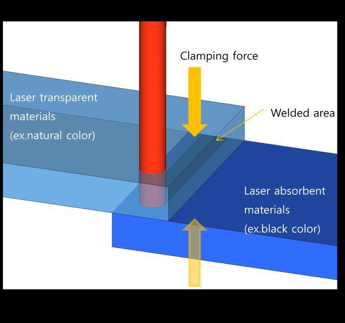 2. Plastic welding technology using laser 2.1. Principle Figure 7. Laser welding principle Laser plastic welding begins by piling up plastic material which absorbs laser beams (absorbent material ex.