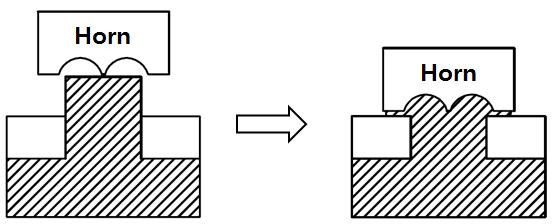 As bottom section is penetrated by tip, the displaced Spot molten plastic flows between the Welding two surfaces into the surrounding interface area and forms a permanent molecular bond.