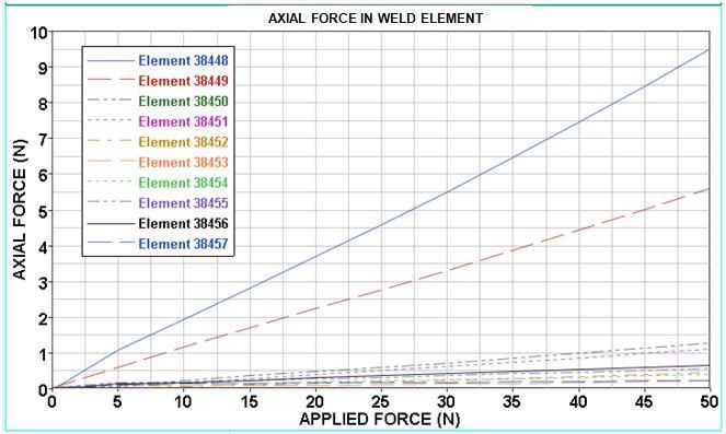 If the failure limits are known then weld failure can be predicted based the maximum force reached in simulation. The maximum induced axial force in weld of current model is 9.