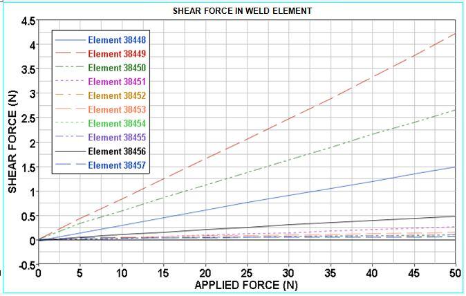 Fig 18: Axial Forces in weld element Fig 19: Shear Forces in weld element The simulation result is usually evaluated through the means of qualitative and quantitative method.