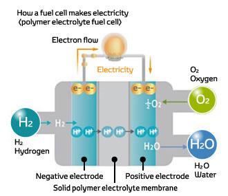 Conversion to electricity in