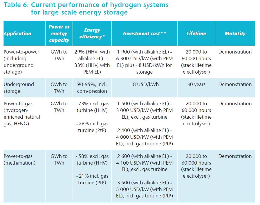 Performance of systems for lage scale H2 storage