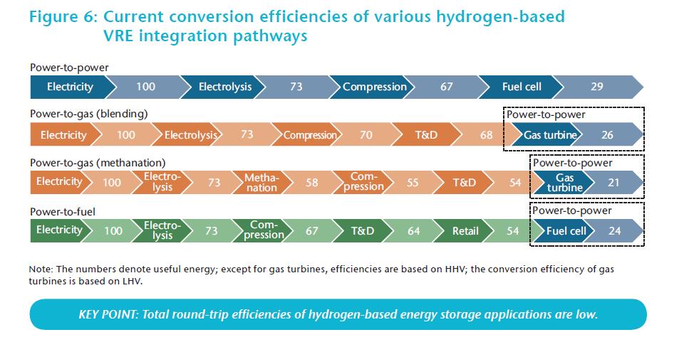 Conversion efficiency of H2 bases RE pathways