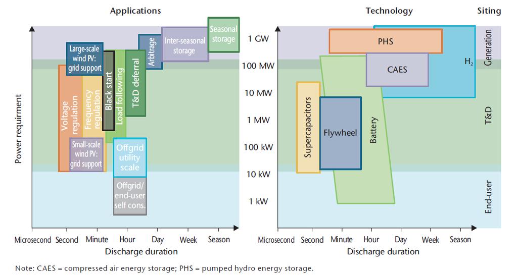 Energy storage only hydrogen suited for large scale seasonal