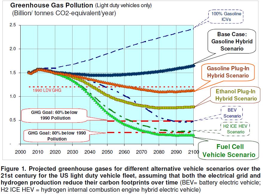 Emission scenario transport FCEV s will lead to reduces GHG emissions http://www1.