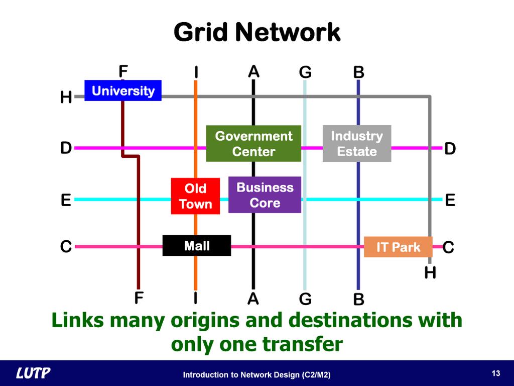 Slide 13 The grid is the other major type of network. This network recognizes that, in some cities, there is not a dominant center city, but instead a number of dispersed activity centers.