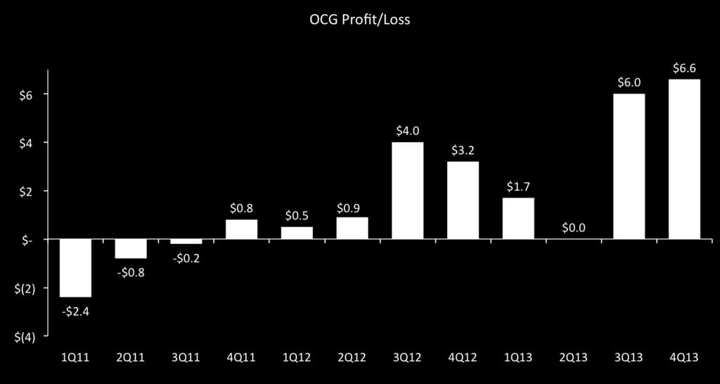 OCG Growth (in millions) *Excluding
