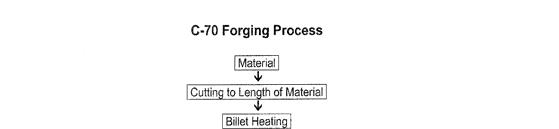 4 Below are flow charts comparing the steps of powder forged and conventional (C-70) forging processes: Material Comparisons Most forging grade alloy powders use nickel and molybdenum and small