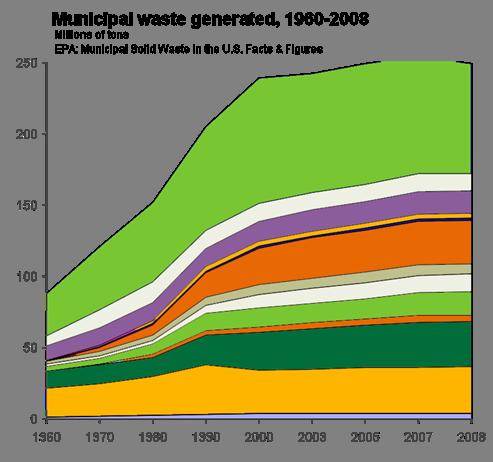 Generated Waste is Dominated by Paper, Yard and Food Scraps Waste composition has remained fairly consistent, but has