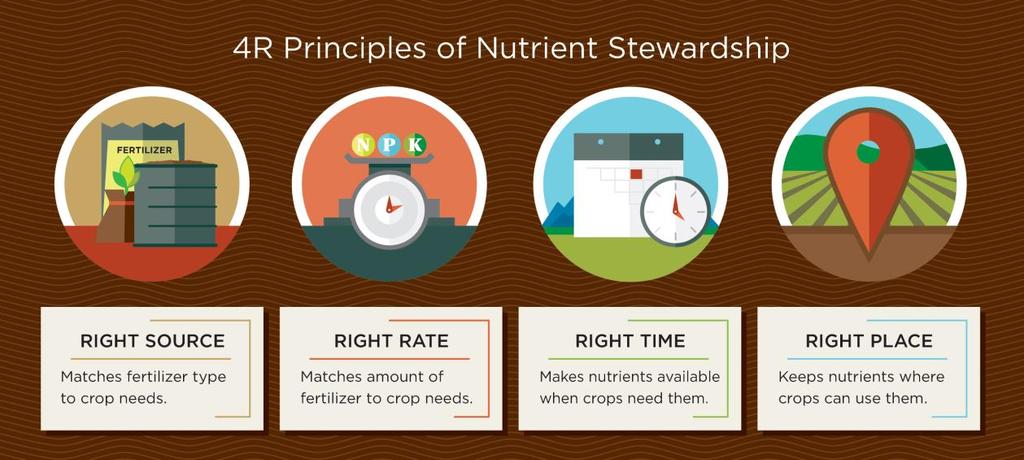OVERVIEW 4R Nutrient Stewardship is an innovative approach for fertilizer best management practices which considers the economic, social and environmental dimensions of nutrient management.