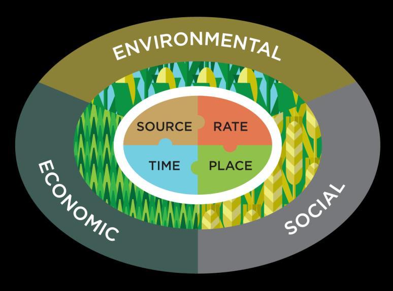 The 4R Nutrient Stewardship approach is an essential tool in the development of sustainable agricultural systems because its application can have multiple positive impacts to increase food production