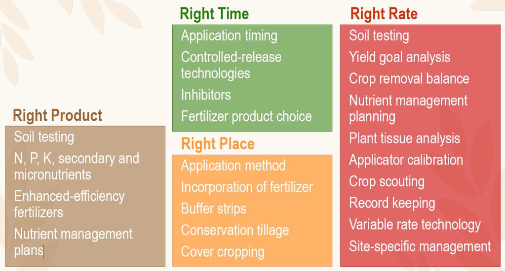 EXAMPLES OF BEST PRACTICES IN THE 4 MANAGEMENT AREAS 4R NUTRIENT MANAGEMENT IN AFRICAN AGRICULTURE Increasing yields in sub-saharan Africa (SSA) is essential to meet food and nutrition security.