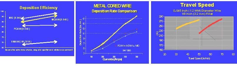 What is the best method to accomplish the task of joining two pieces of steel? One rapidly growing process is being seen in the use of metal cored wires.