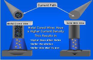 rates or the amount of weld metal deposited per hour and high deposition efficiencies, how much of the welding consumable actually becomes part of the weld deposit.