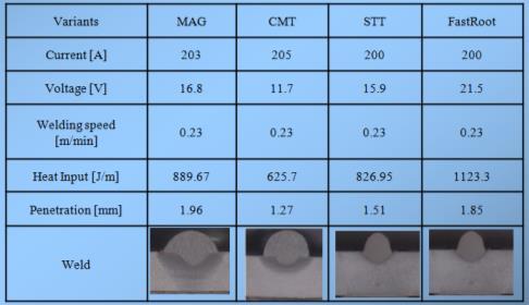 CMT (Cold Metal Transfer) GMAW Penetration level for bead on plate Note: STT