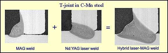 Hybrid Laser GMAW Combination of laser light and an electrical