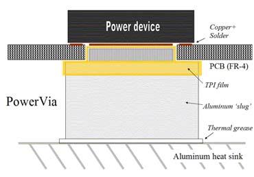 Pressure dependency not a factor with PowerVias Conventional thermal vias require insulation pads insulations pads require high-pressure to optimize thermal transfer to the heat sink.