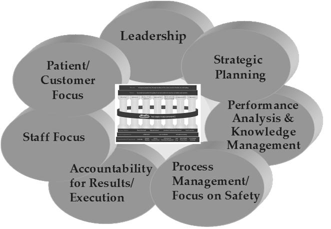 Leadership Competencies & Standards: Aligned to Baldrige 40% of Leader and