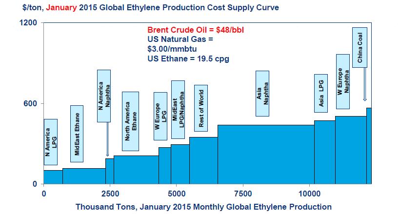But the fall in naphta/pe prices makes ethane crackers/polyethylene exports less attractive Global ethylene cost curve (January 2015) North America remains very competitive at the low end of the