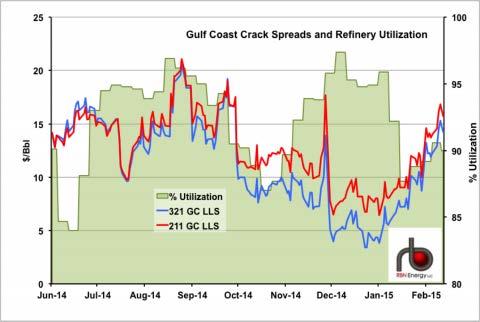 The inexpensive feedstock has been a boon to US refineries Brent/WTI spreads Refining margins