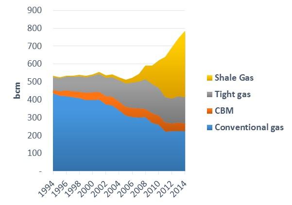 The US has become the world s largest gas producer US natural gas production US shale gas production Source: US Energy Information Administration (EIA)