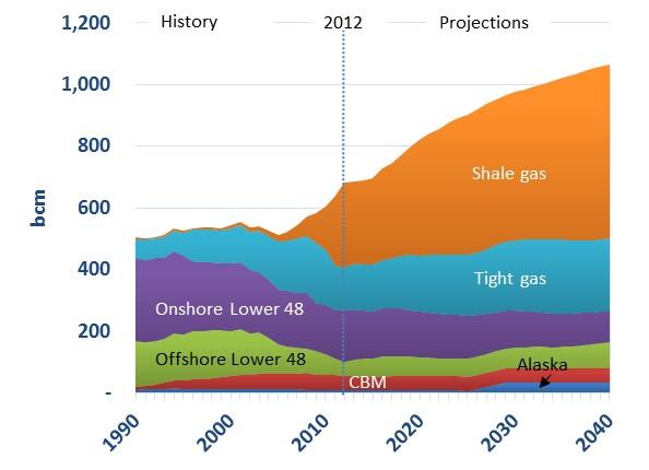 Outlook for shale gas production Shale gas production EIA Reference case, AEO 2010 to AEO 2014 Natural gas production EIA Reference case Source: EIA,