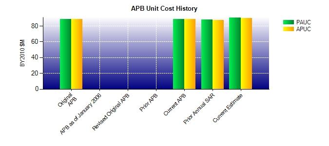 Unit Cost History BY2010 $M TY $M Date PAUC APUC PAUC APUC Original APB FEB 2011 88.788 88.445 95.017 94.
