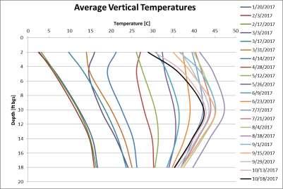 TTZ Vertical Temperature Profile Most recent data is black line Chlorinated Solvent Biodegradation Aerobic metabolism - COCs, temperature, ph, and salinity Anaerobic - chlorinated compounds used to