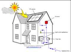 Grid-Connected System Components 1. Solar Array generates DC electricity from sunlight. 2. Inverter converts DC electricity into AC for use in the home.