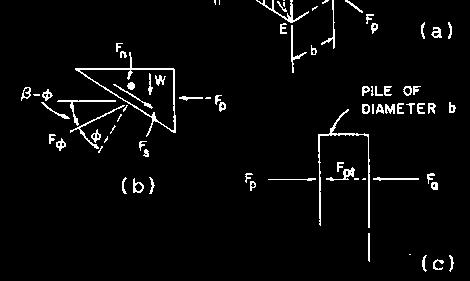 , 1974) Key Parameters in Reese s Method s This