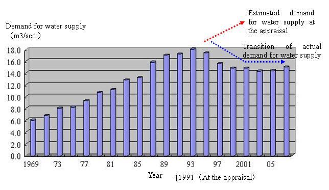 Source: Executing Agency documents Figure 9: Transition of Demand for Water Supply in Bogota City 2.3.1.