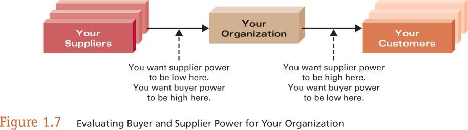 Supplier Power Supplier power high when buyers have few
