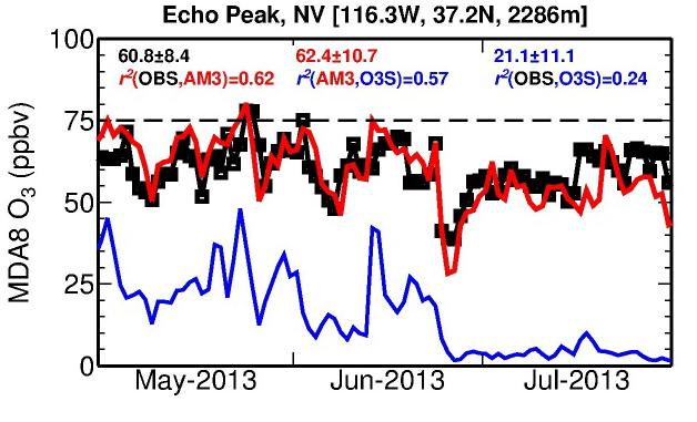 Stratospheric ozone intrusions push observed surface ozone in Las Vegas above the NAAQS threshold New Measurements: Nevada Rural Ozone Initiative (NVROI), July 2011-present (R. Fine & M.
