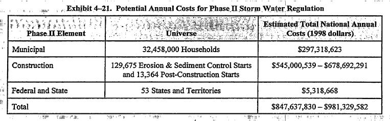 The Total Expected Bill Nationwide for Phase II? Now that s an unfunded mandate.