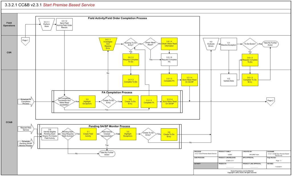 Start Premise Based Service Page 3 Business Process Diagrams 3.3.2.