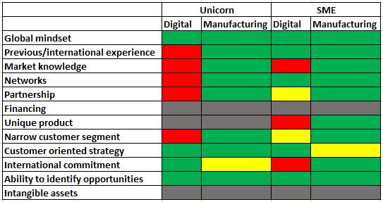 This comparison shows that Cimco Marine has used partnerships to a greater extent than most of the digital SME companies.
