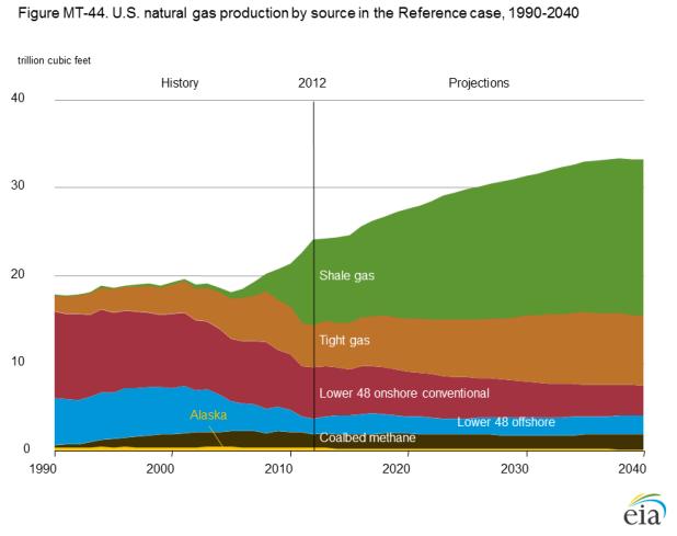 1.Background:Shale Gas is a Bridge Towards Lower Carbon Future U.S. Fig.