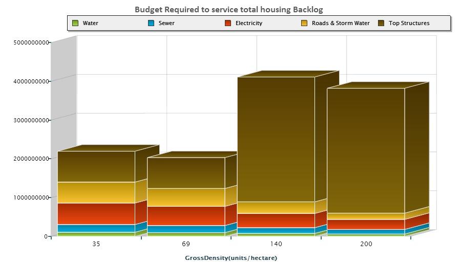 Budget implications of the SDF The current housing backlog for Merafong City is approximately 14 217 units