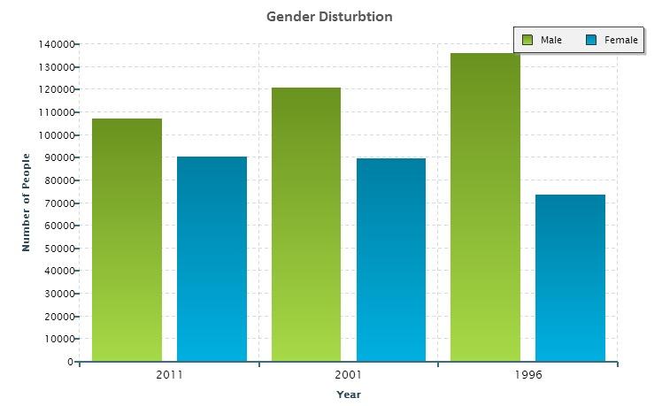 level of education Source:Statistics South Africa 2011 gender distribution Gender Distribution 1996-2011 The male gender consitutes approximately 55% of the total population.