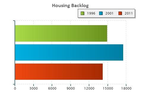 Section 5: Property Market dwelling type & housing backlog housing delivery Merafong Local