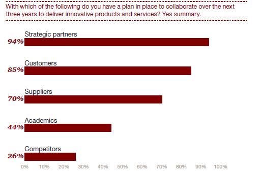 The importance of collaboration and partnering Focus group: Oil and gas companies In the oil and gas sector collaboration is especially important due to the high cost and long lead times associated